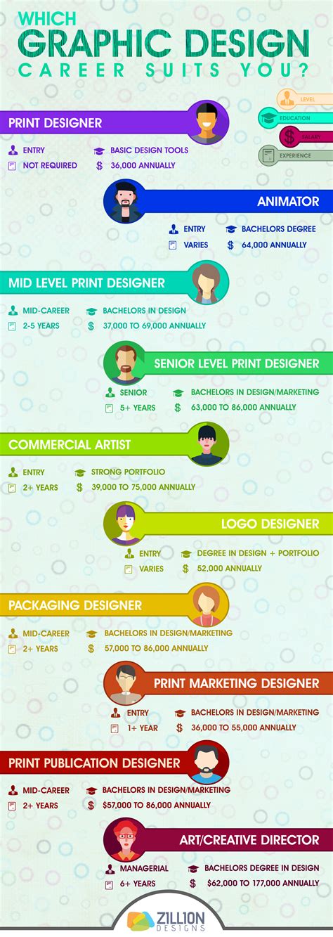 Which Graphic Design Career Suits You | Visual.ly | Graphic design ...