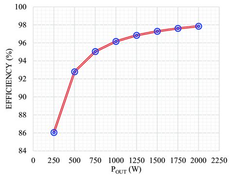 Inverter efficiency at different power output. | Download Scientific Diagram