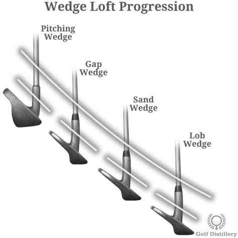 Wedge - Golf Club Illustrated Guide | Golf clubs, Golf wedges, Golf humor