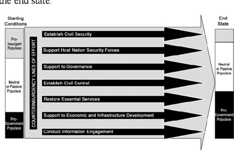 Figure 1 from Situation management in counter-insurgency operations: An ...