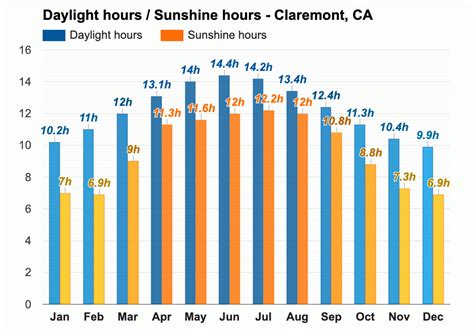 Yearly & Monthly weather - Claremont, CA