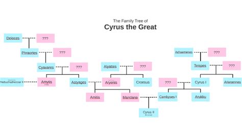 Cyrus the Great by Nicholas Kolbas on Prezi