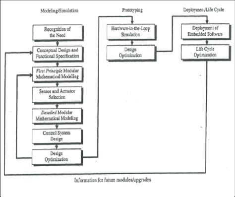 The Mechatronics design process | Download Scientific Diagram