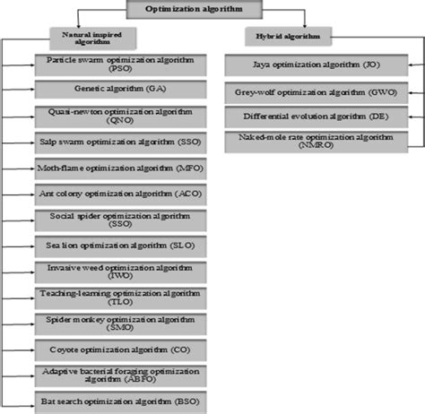 Natural-inspired and hybrid based optimization algorithms | Download ...