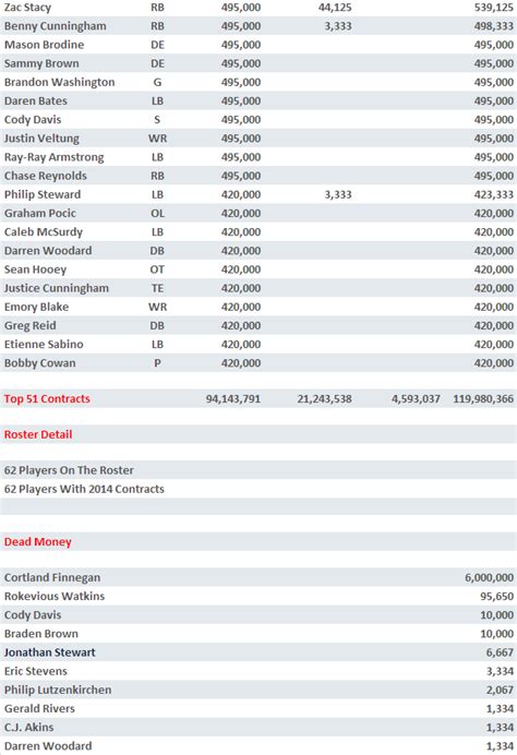 Updated Salary Cap Info | Rams ON DEMAND