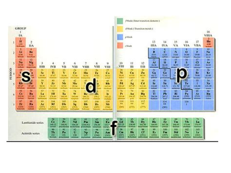 Periodic Table Orbitals - vrogue.co