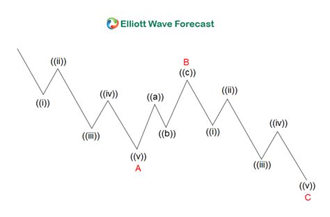 Elliott Wave Theory: Rules, Guidelines and Basic Structures