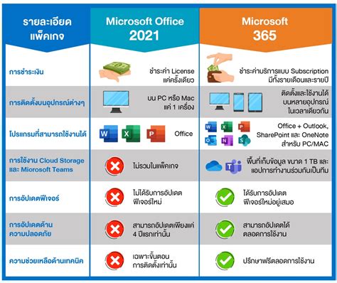 Intuition Auf dem Boden Münzwäscherei office 2021 vs office 365 Adresse ...