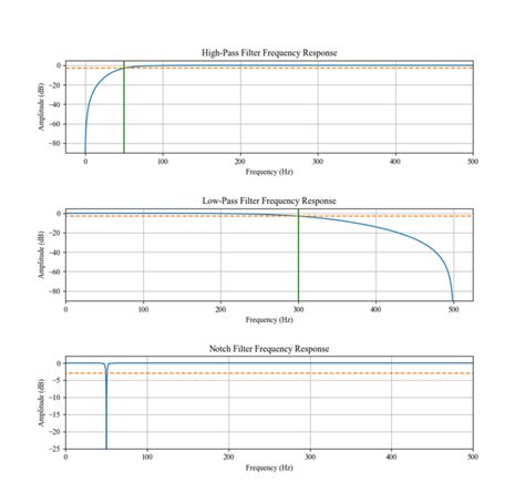 Bode plots of the used filters. Upper panel: filter frequency response... | Download Scientific ...