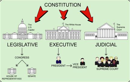 Separation of Powers - The US Constitution