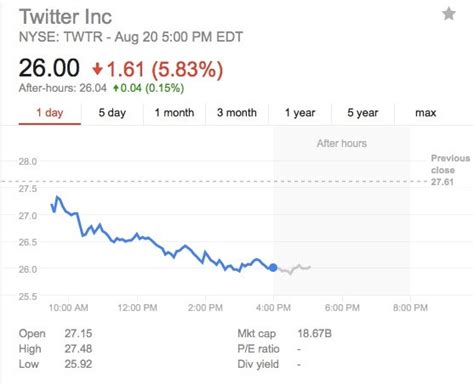 Twitter Stock Falls Below IPO Price for the First Time | WIRED