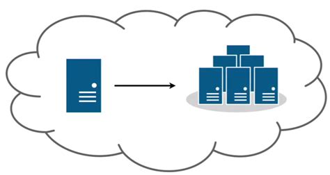 Cloud Computing - Scalable architectures