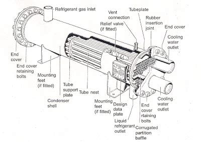 Condenser - basics | Instrumentation and Control Engineering