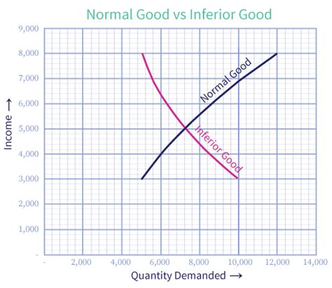 Normal and Inferior Goods | bartleby