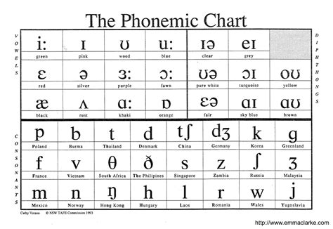 Consonant Sounds Chart