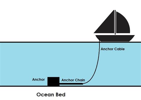 What is Anchor Chain - Everything You Should Know