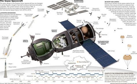 Soyuz (spacecraft) - Alchetron, The Free Social Encyclopedia