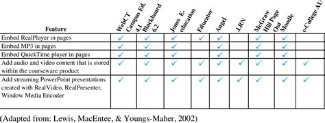 [PDF] Learning Management Systems Comparison | Semantic Scholar