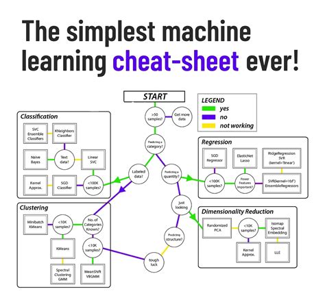 💢 The Simplest Machine Learning Cheat Sheet Ever! | Machine learning ...