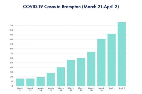 20 new COVID-19 cases confirmed in Brampton Thursday as local firm ...