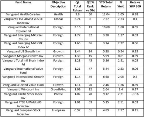 Best Performing Vanguard Mutual Funds of Q2 2015 - Mutual Fund Commentary