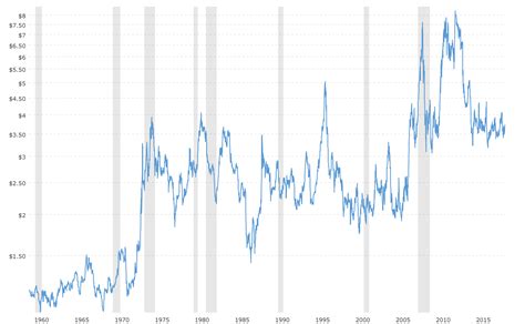 Corn Prices - 59 Year Historical Chart | MacroTrends