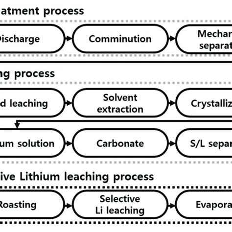 Schematic diagram of existing process and selective lithium leaching ...