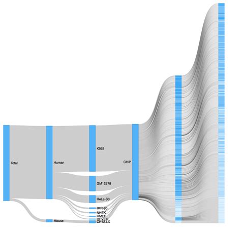 javascript - D3 Sankey diagram from CSV rendering incorrectly - Stack ...