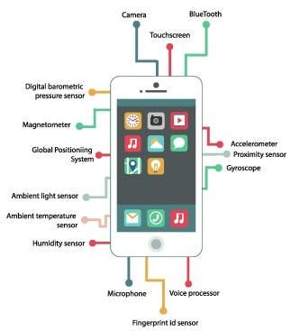 Smartphone Sensors. Smartphones are equipped with a variety… | by ...