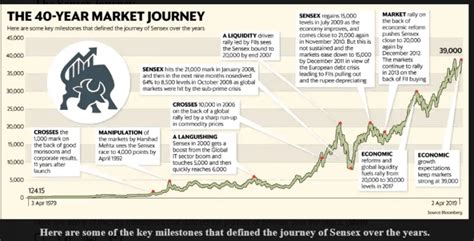 The S&P BSE Sensex Annual Returns by Year and ChartsTopForeignStocks.com