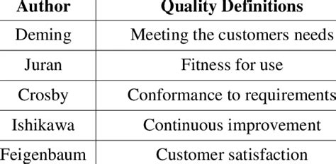 Quality definitions from the quality gurus | Download Table