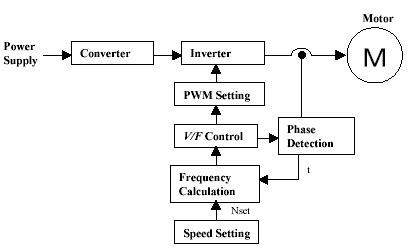 Speed Control Methods of Various Types of Speed Control Motors