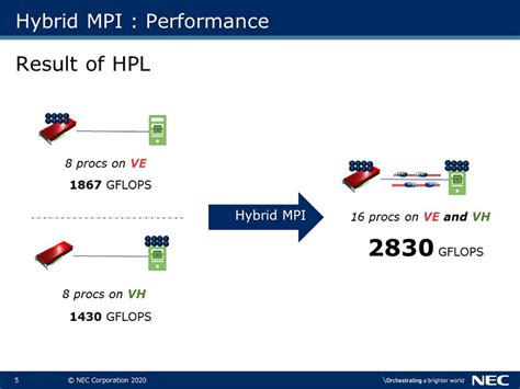 Hybrid MPI: Aurora articles | NEC