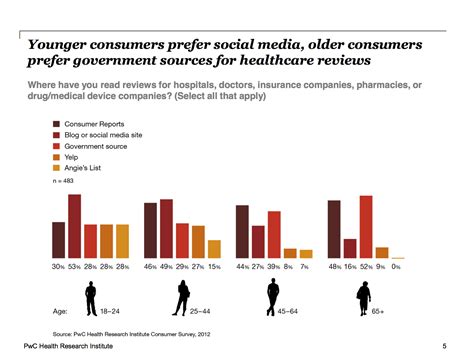 Healthcare Ratings and 3 Things Hospitals Have to Account For - Social ...