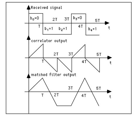 digital communications - Understanding the Matched Filter - Signal ...