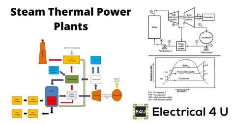 Flow Diagram of a Steam Thermal Power Plant | Electrical4U