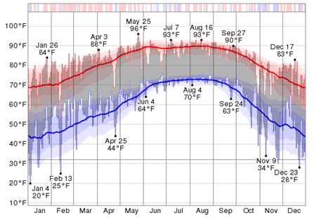 Historical Weather For 2012 in Brooksville, Florida, USA - WeatherSpark