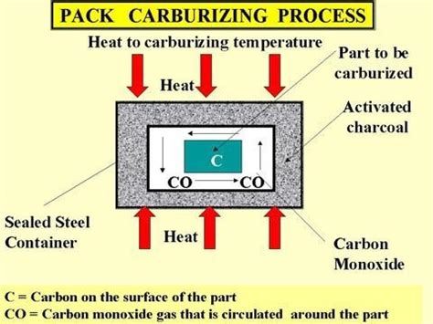 An Introduction To The Carburizing Process | The Monty