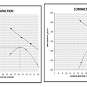 Compaction Curve for Soil 1(SD1) and Anthill 1(A1) Fig 8: Compaction... | Download Scientific ...