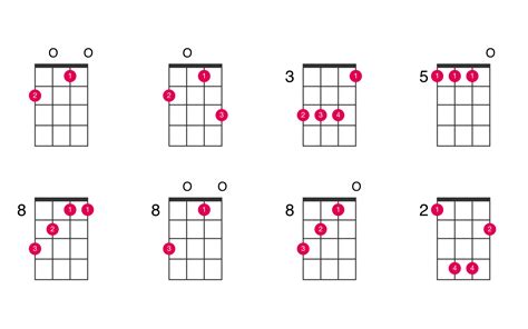 Fmaj ukulele chord - UkeLib Chords