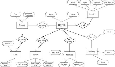 What is Entity Relationship Diagram, ERD | Logistics Management, Global Logistics, Logistics ...