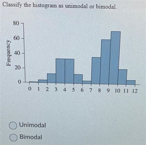 Solved Classify the histogram as unimodal or bimodal. | Chegg.com