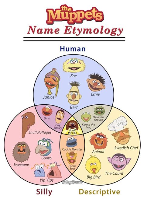 The Muppets name etymology – FlowingData