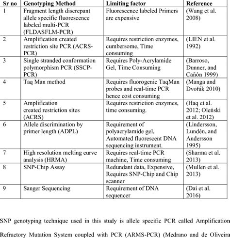 Comparison of genotyping methods with special reference to bovine beta ...