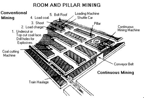 Coal Types, Formation and Methods of Mining - epcamr.org