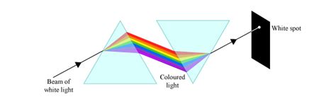 pls explain How does light refract through 2 prisms - Science - Light - Reflection and ...