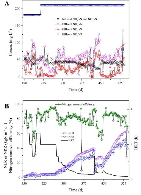 Performance of the anammox reactor from day 151 to 540. | Download ...