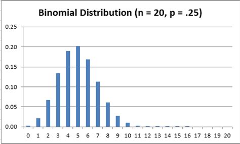 Binomial Distribution | Real Statistics Using Excel