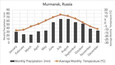 Temperate Grassland Climate Graph