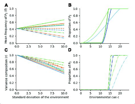 | Optimal reaction norm shapes for various growth rate functions and... | Download Scientific ...